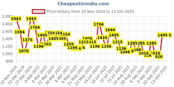 myntra.com Metro Structured Shoulder Bag metro Price History Graph from 20 Nov 2024 to 12 Oct 2025