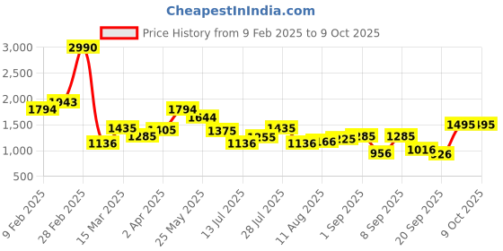 myntra.com Metro Structured Shoulder Bag metro Price History Graph from 9 Feb 2025 to 9 Oct 2025