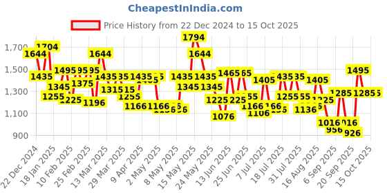 myntra.com Metro Structured Shoulder Bag metro Price History Graph from 22 Dec 2024 to 15 Oct 2025