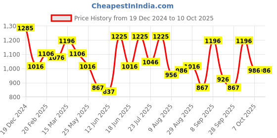 myntra.com Metro Structured Shoulder Bag metro Price History Graph from 19 Dec 2024 to 9 Oct 2025