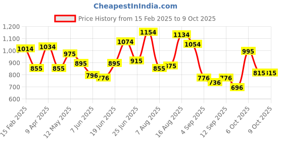 myntra.com Metro Structured Shoulder Bag metro Price History Graph from 15 Feb 2025 to 9 Oct 2025