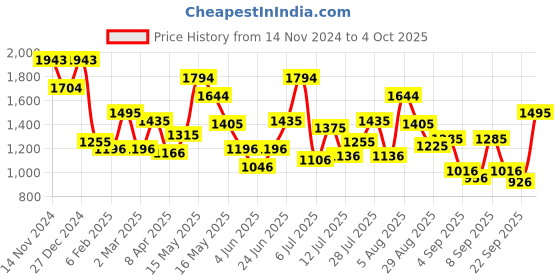 myntra.com Metro Structured Shoulder Bag with Applique metro Price History Graph from 14 Nov 2024 to 4 Oct 2025