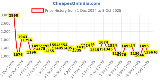 myntra.com Metro Structured Shoulder Bag with Applique metro Price History Graph from 1 Dec 2024 to 7 Oct 2025