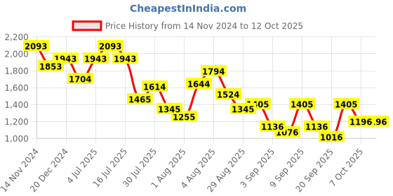 myntra.com Metro Structured Shoulder Bag with Bow Detail metro Price History Graph from 14 Nov 2024 to 11 Oct 2025