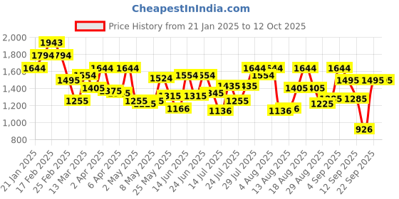 myntra.com Metro Structured Shoulder Bag with Cut Work metro Price History Graph from 21 Jan 2025 to 11 Oct 2025