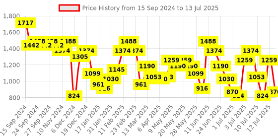 myntra.com Metro Structured Shoulder Bag with Quilted metro Price History Graph from 15 Sep 2024 to 13 Jul 2025
