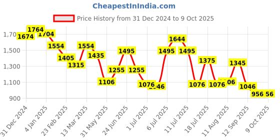 myntra.com Metro Structured Shoulder Bag With Quilted metro Price History Graph from 31 Dec 2024 to 8 Oct 2025