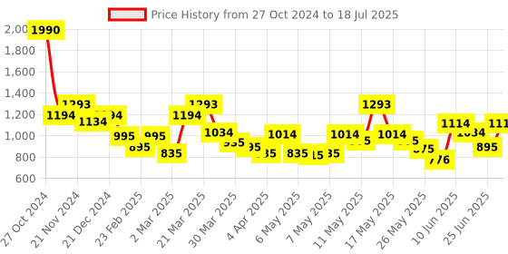 myntra.com Metro Structured Shoulder Bag with Tasselled metro Price History Graph from 27 Oct 2024 to 25 Jun 2025