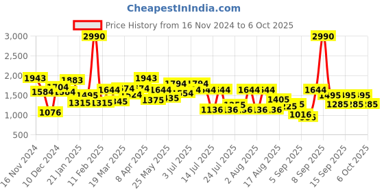 myntra.com Metro Structured Shoulder Bag with Tasselled metro Price History Graph from 16 Nov 2024 to 6 Oct 2025