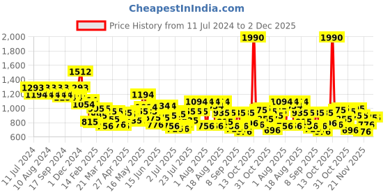 myntra.com Metro Structured Sling Bag metro Price History Graph from 11 Jul 2024 to 1 Dec 2025