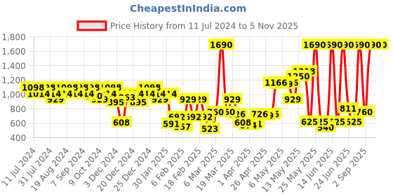 myntra.com Metro Structured Sling Bag metro Price History Graph from 11 Jul 2024 to 4 Nov 2025