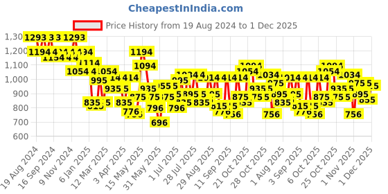 myntra.com Metro Structured Sling Bag metro Price History Graph from 19 Aug 2024 to 1 Dec 2025