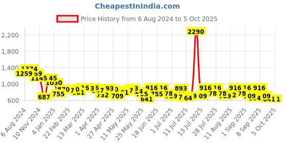 myntra.com Metro Structured Sling Bag metro Price History Graph from 6 Aug 2024 to 4 Oct 2025