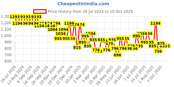 myntra.com Metro Structured Sling Bag metro Price History Graph from 29 Jul 2024 to 10 Oct 2025