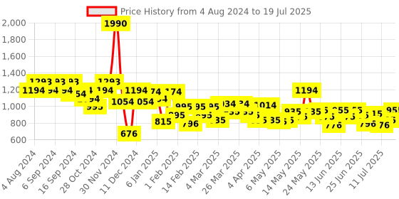 myntra.com Metro Structured Sling Bag metro Price History Graph from 4 Aug 2024 to 12 Jul 2025