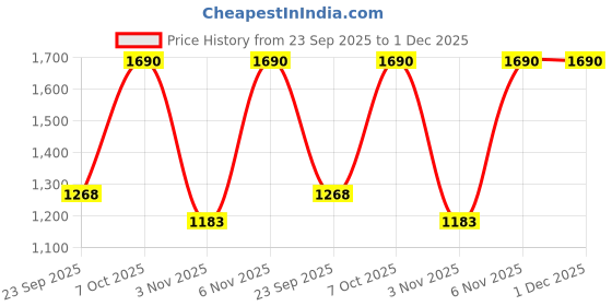myntra.com Metro Structured Sling Bag metro Price History Graph from 23 Sep 2025 to 30 Nov 2025