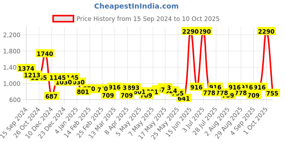 myntra.com Metro Structured Sling Bag metro Price History Graph from 15 Sep 2024 to 10 Oct 2025