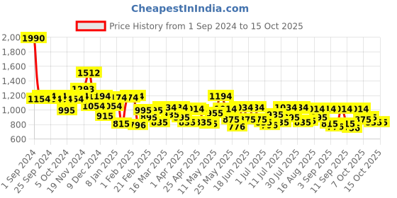 myntra.com Metro Structured Sling Bag metro Price History Graph from 1 Sep 2024 to 13 Oct 2025