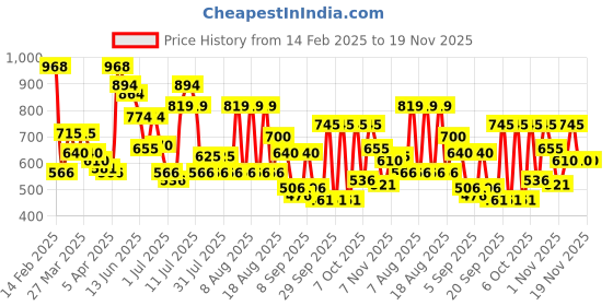 myntra.com Metro Structured Sling Bag with Bow Detail metro Price History Graph from 14 Feb 2025 to 19 Nov 2025