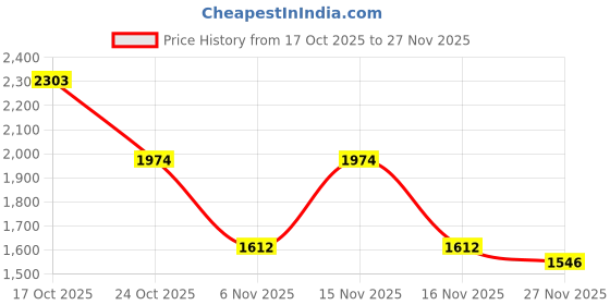 myntra.com Metro Structured Sling Bag With Fringed metro Price History Graph from 17 Oct 2025 to 27 Nov 2025