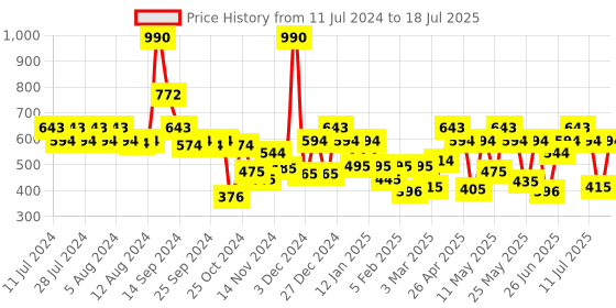 myntra.com Metro Structured Sling Bag with Quilted metro Price History Graph from 11 Jul 2024 to 14 Jul 2025