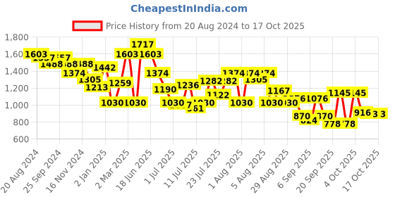 myntra.com Metro Structured Sling Bag with Quilted metro Price History Graph from 20 Aug 2024 to 16 Oct 2025