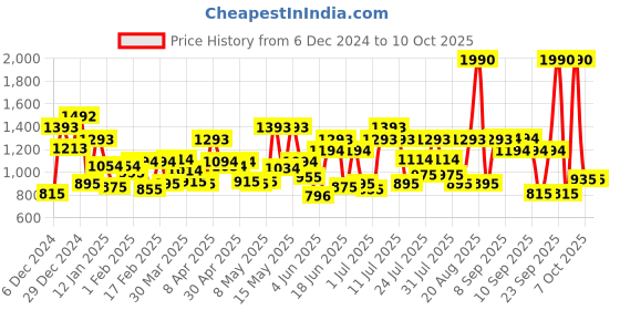 myntra.com Metro Structured Sling Bag with Quilted metro Price History Graph from 6 Dec 2024 to 10 Oct 2025