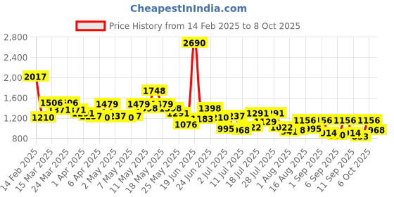 myntra.com Metro Structured Tote Bag metro Price History Graph from 14 Feb 2025 to 8 Oct 2025