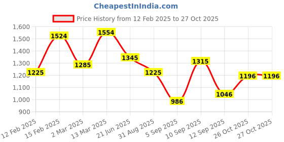 myntra.com Metro Structured Tote Bag with Quilted metro Price History Graph from 12 Feb 2025 to 27 Oct 2025