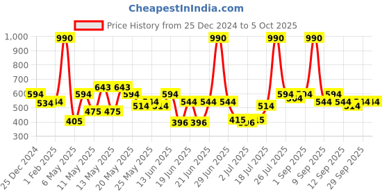myntra.com Metro Structured Women Quilted Structured Sling Bag metro Price History Graph from 25 Dec 2024 to 4 Oct 2025