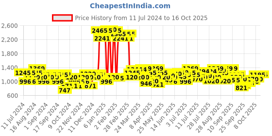 myntra.com Metro Studded Open Toe Wedge Heels metro Price History Graph from 11 Jul 2024 to 16 Oct 2025