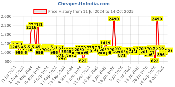 myntra.com Metro Studded Open Toe Wedge Heels metro Price History Graph from 11 Jul 2024 to 14 Oct 2025