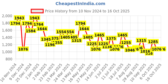 myntra.com Metro Swagger Handheld Bag metro Price History Graph from 10 Nov 2024 to 16 Oct 2025