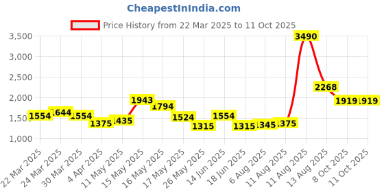 myntra.com Metro Swagger Shoulder Bag metro Price History Graph from 22 Mar 2025 to 10 Oct 2025