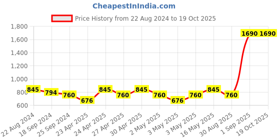 myntra.com Metro Synthetic Block Heels metro Price History Graph from 22 Aug 2024 to 19 Oct 2025