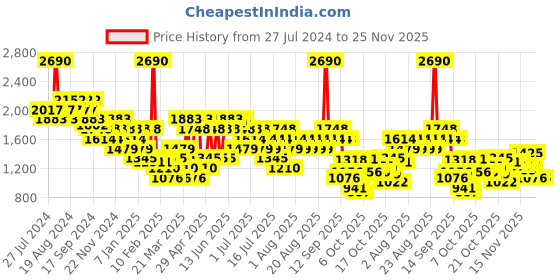 myntra.com Metro Synthetic Comfort Sandals metro Price History Graph from 27 Jul 2024 to 24 Nov 2025