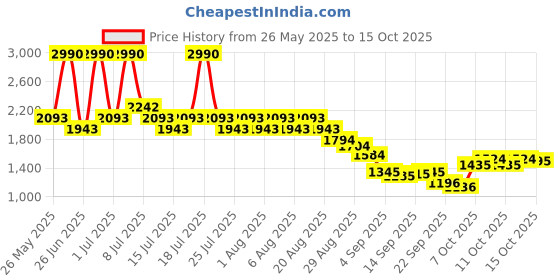 myntra.com Metro Synthetic Comfort Sandals metro Price History Graph from 26 May 2025 to 15 Oct 2025