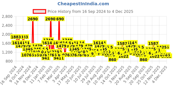 myntra.com Metro Synthetic Comfort Sandals metro Price History Graph from 16 Sep 2024 to 4 Dec 2025