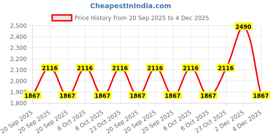 myntra.com Metro Synthetic Embellished Wedge Heel Sandals metro Price History Graph from 20 Sep 2025 to 4 Dec 2025