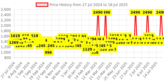myntra.com Metro T -Strap Block Heels With Backstrap metro Price History Graph from 24 Jul 2024 to 16 Jul 2025