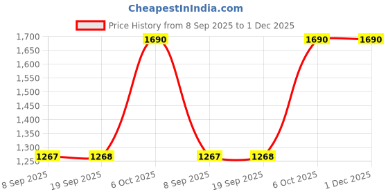 myntra.com Metro Tan Brown Textured Sling Bag metro Price History Graph from 8 Sep 2025 to 30 Nov 2025