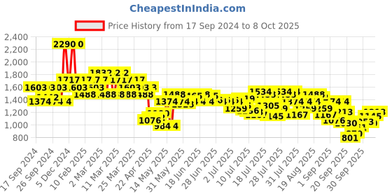 myntra.com Metro Tan Leather Block Sandals metro Price History Graph from 17 Sep 2024 to 8 Oct 2025