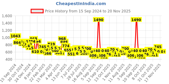 myntra.com Metro Tan Textured PU Oversized Structured Sling Bag metro Price History Graph from 15 Sep 2024 to 19 Nov 2025