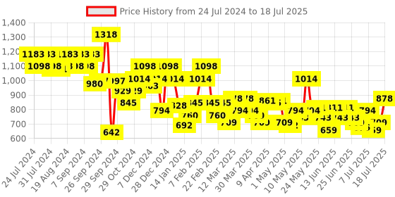 myntra.com Metro Tan Textured Structured Shoulder Bag metro Price History Graph from 24 Jul 2024 to 11 Jul 2025
