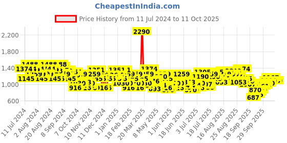myntra.com Metro Tan Textured Wedge Sandals with Laser Cuts metro Price History Graph from 11 Jul 2024 to 10 Oct 2025