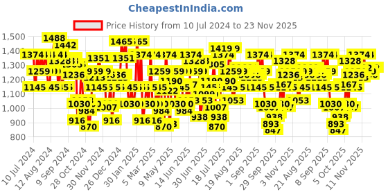 myntra.com Metro Tan Wedge Sandals with Buckles metro Price History Graph from 10 Jul 2024 to 23 Nov 2025