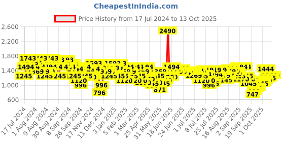myntra.com Metro Textured Ankle Loop Comfort Heels metro Price History Graph from 17 Jul 2024 to 13 Oct 2025
