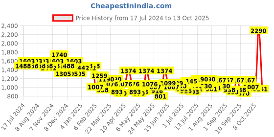 myntra.com Metro Textured Baguette Hobo Bag metro Price History Graph from 17 Jul 2024 to 13 Oct 2025