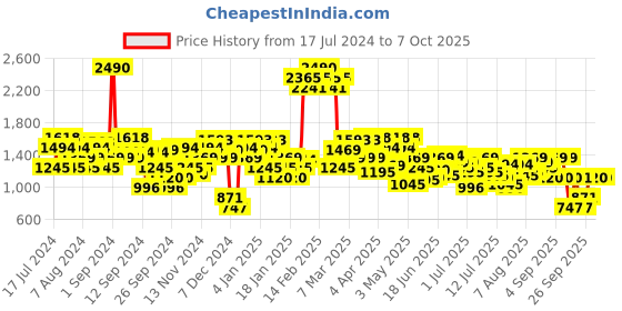 myntra.com Metro Textured Block Heel Pumps metro Price History Graph from 17 Jul 2024 to 6 Oct 2025