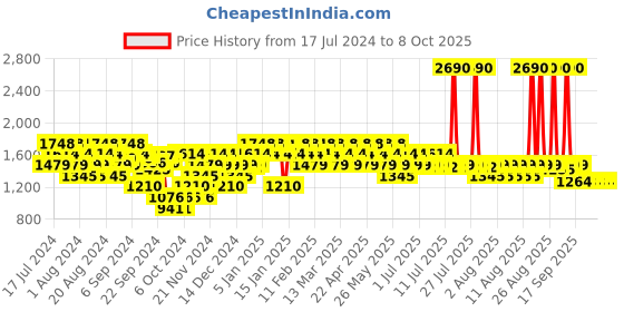 myntra.com Metro Textured Block Heel Pumps metro Price History Graph from 17 Jul 2024 to 8 Oct 2025